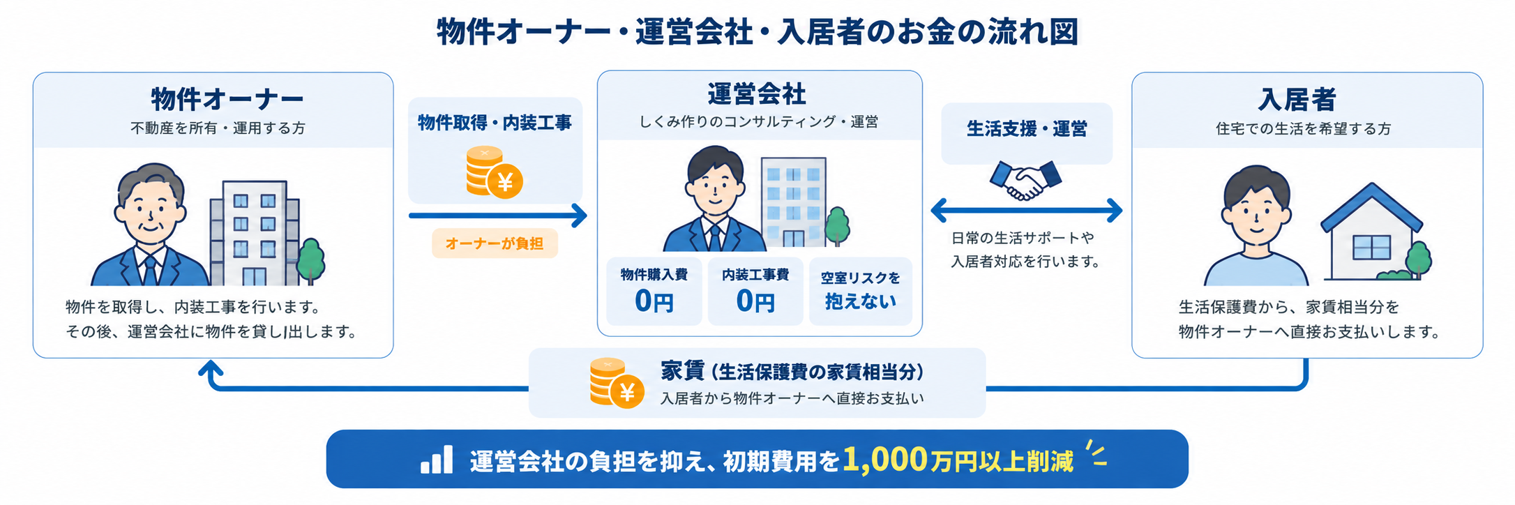 物件オーナー・運営会社・入居者のお金の流れ図。オーナーが物件取得と内装工事を負担し、運営会社は物件購入費・内装工事費0円、入居者は生活保護費の家賃相当分をオーナーへ直接支払う。